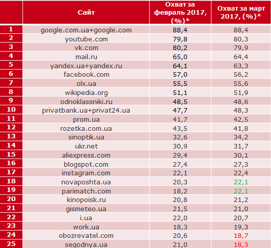 В Украине составлен рейтинг популярных сайтов 