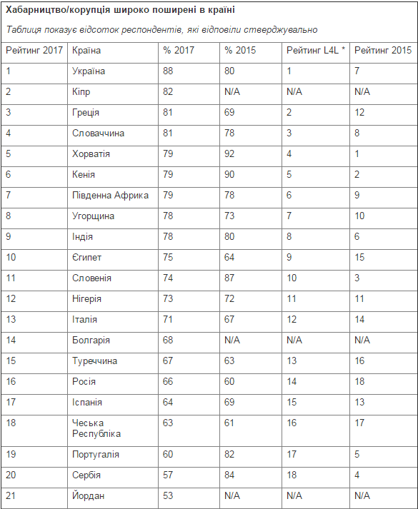 Украина "обогнала" 40 стран по показателям коррупции