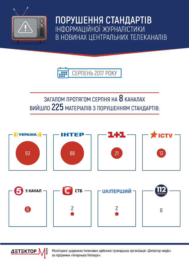 Составлен рейтинг нарушителей среди украинских телеканалов 