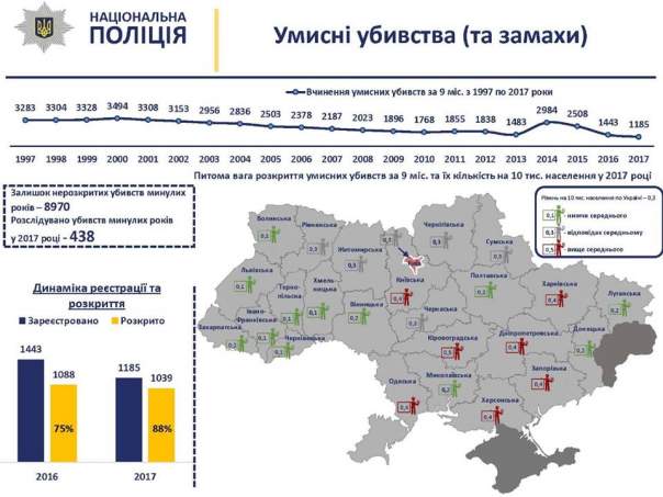 Аброськин сообщил об уменьшении в Украине количества убийств и покушений 