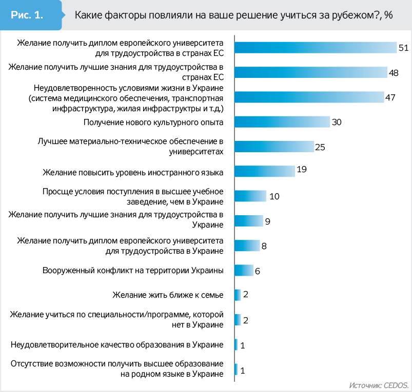 Исследование: Большая часть украинских студентов обучающихся за рубежом не намерены возвращаться в Украину