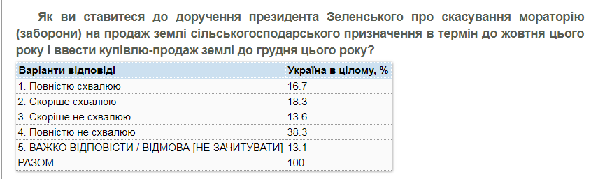 Больше половины украинцев не поддерживают отмену моратория на продажу земли