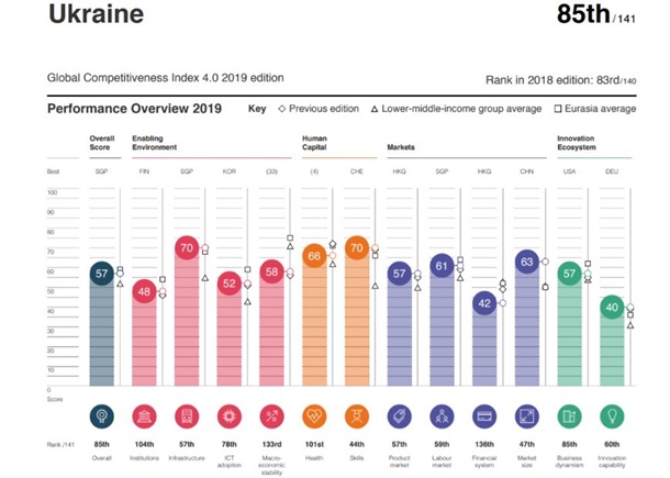Украина в рейтинге конкурентоспособности съехала на на 85 место