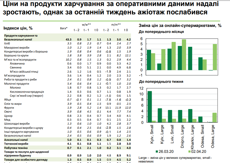 В марте произошел резкий рост цен на отдельные товары в Украине