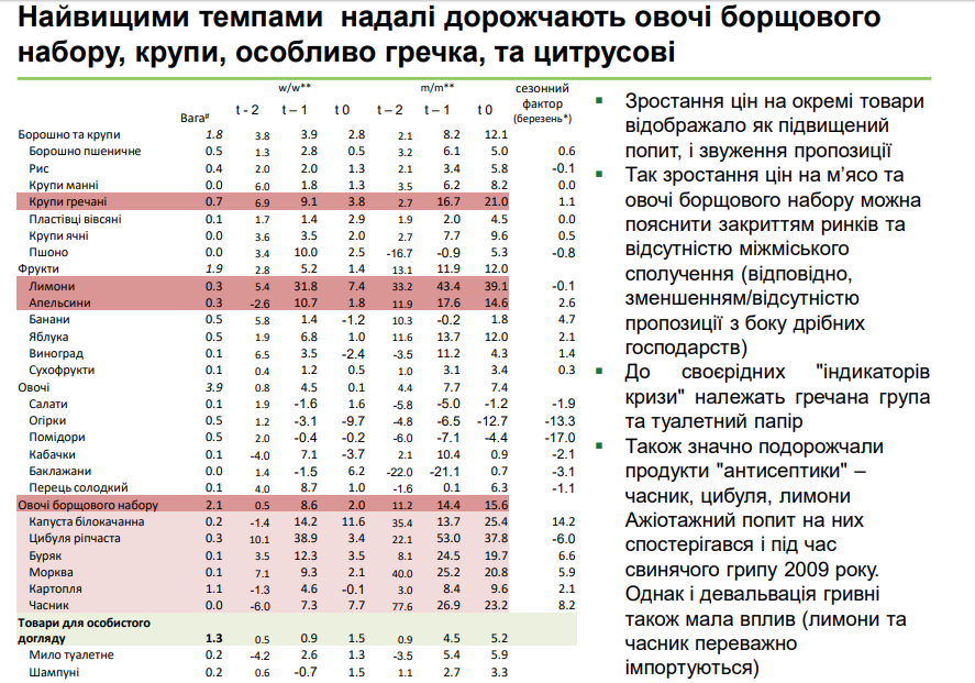 В марте произошел резкий рост цен на отдельные товары в Украине