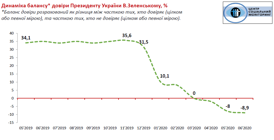 Баланс доверия украинцев к Зеленскому стал негативным