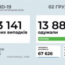 В Украине за сутки заразились COVID-19 почти 600 медработников