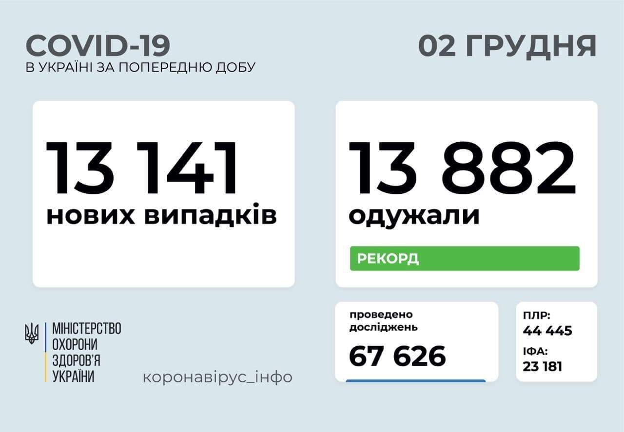 В Украине за сутки заразились COVID-19 почти 600 медработников