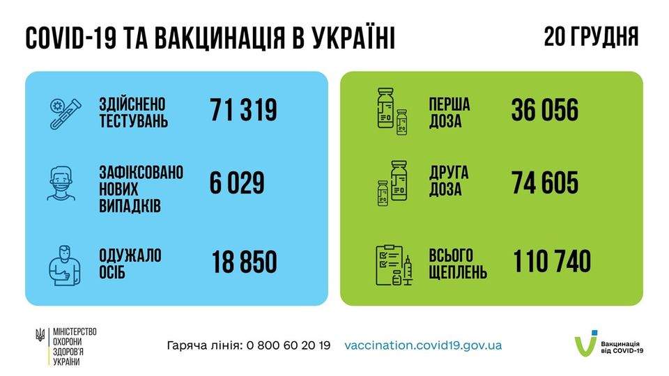 В Украине количество заболевших Covid-19 за сутки значительно увеличилось