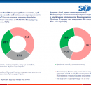 SOCIS: Больше 60% украинцев считает, что Зеленский прилагает недостаточно усилий для предотвращения российского вторжения