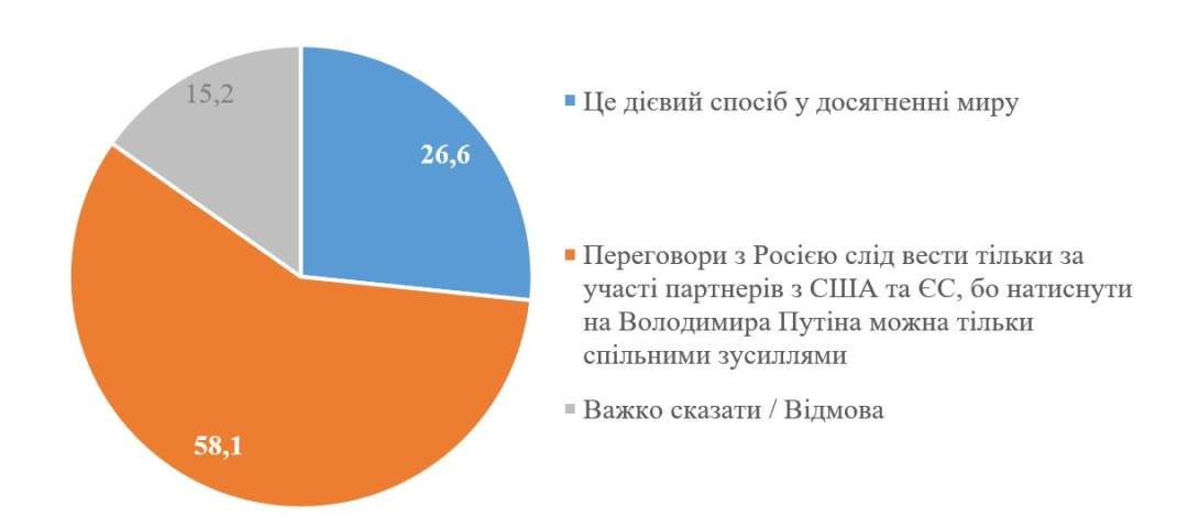 В угрозу российского вторжения верит 49,2% украинцев