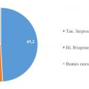 В угрозу российского вторжения верит 49,2% украинцев