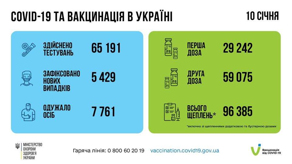 В Украине почти в три раза подскочило число новых случаев коронавируса