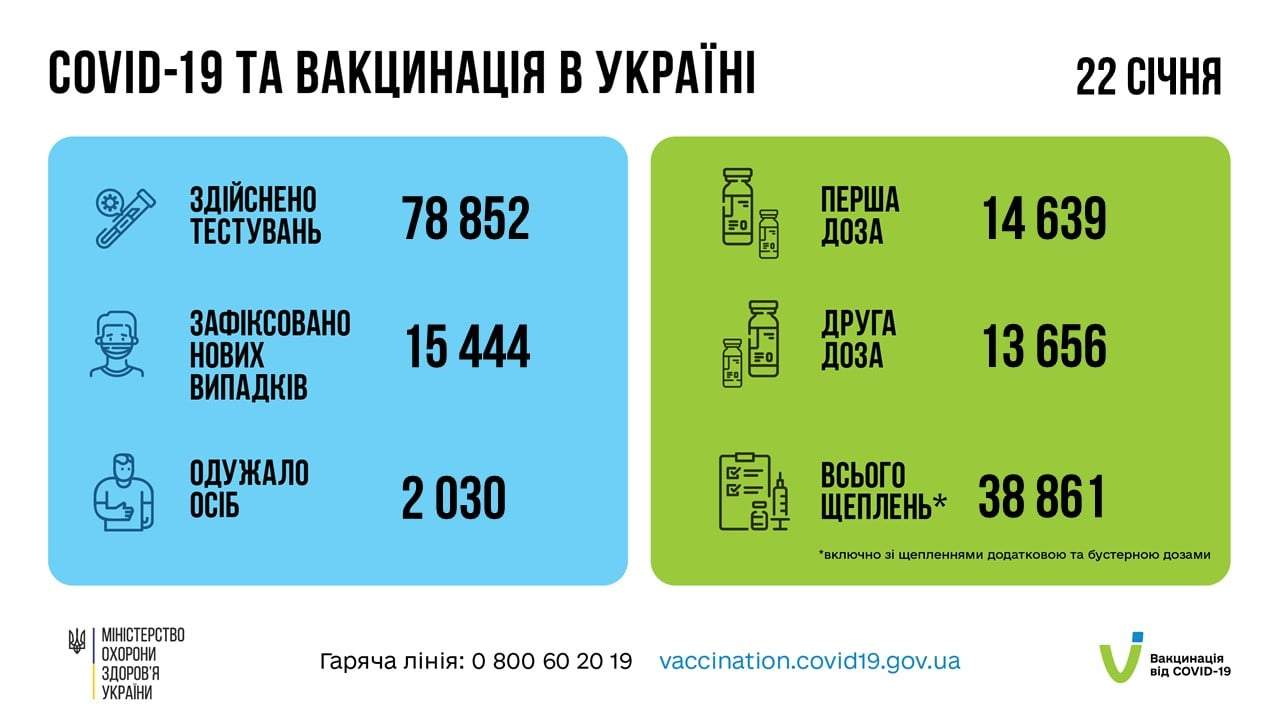 В Украине заболеваемость Covid-19 пошла на спад