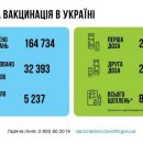 В Украине новый антирекорд: за сутки Covid обнаружили у 32 393 украинцев