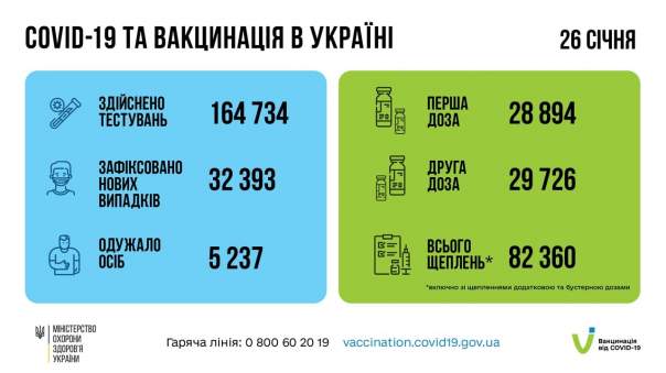 В Украине новый антирекорд: за сутки Covid обнаружили у 32 393 украинцев